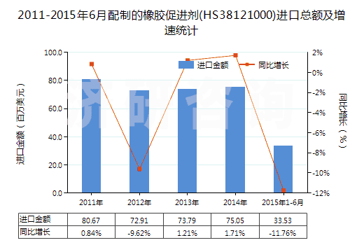 2011-2015年6月配制的橡膠促進劑(HS38121000)進口總額及增速統(tǒng)計